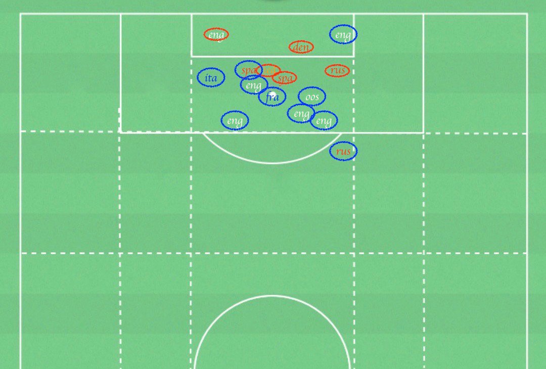 Where are the 15 #goals scored from ?
5 headers (red circle)
10 right-foot (blue circle)

Who will score the 1st left-foot-goal? #WEURO2017