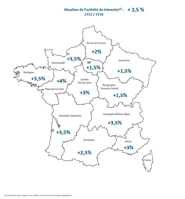 capeb_fr's tweet photo. Le grand ouest (+3,5%) et l'@auvergnerhalpes (+3,5%) enregistrent les + fortes hausses pour l'activité du #Bâtiment au #2T2016 ! #ConjCAPEB https://t.co/rHHTO5h2zS