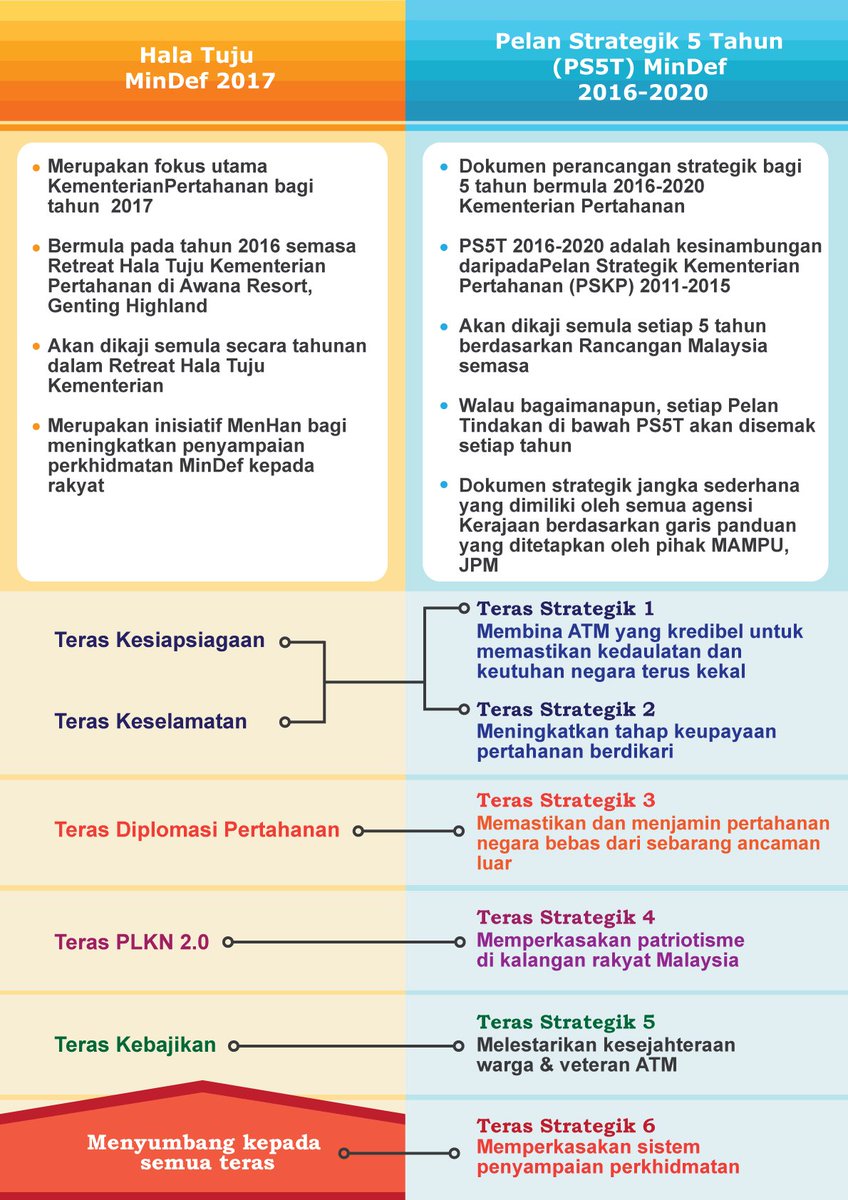 MINDEFMalaysia's tweet photo. Perbezaan Pelan Strategik 5 Tahun Kementerian Pertahanan (2016-2020) dan Hala Tuju Kementerian Pertahanan
#HalatujuMinDef https://t.co/i9jVLpR9Q3