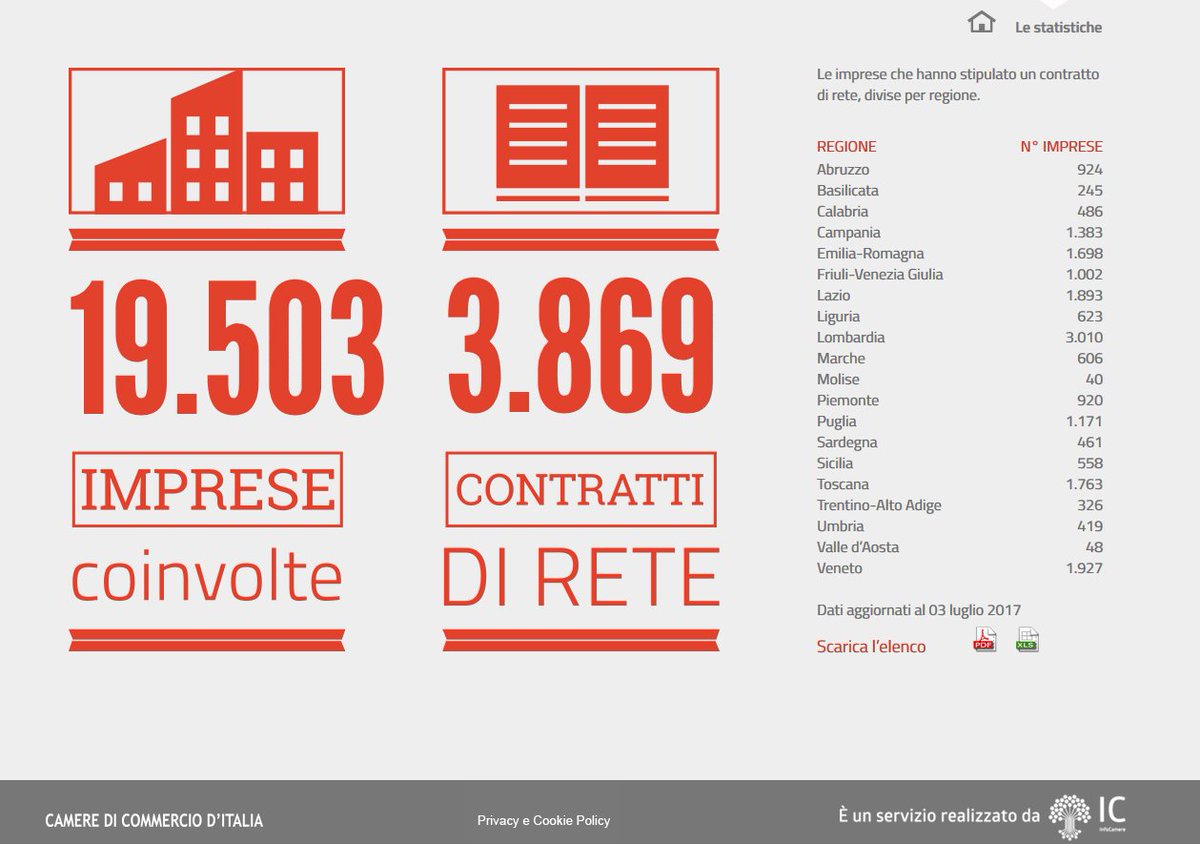 infocamere's tweet photo. Su @sole24ore #startup e #contrattidirete 'Qui si gioca la ripresa dell'#Italia' I numeri https://t.co/XwPwRYscJO https://t.co/1ptoSsUCfB https://t.co/LSXXYzkLLh