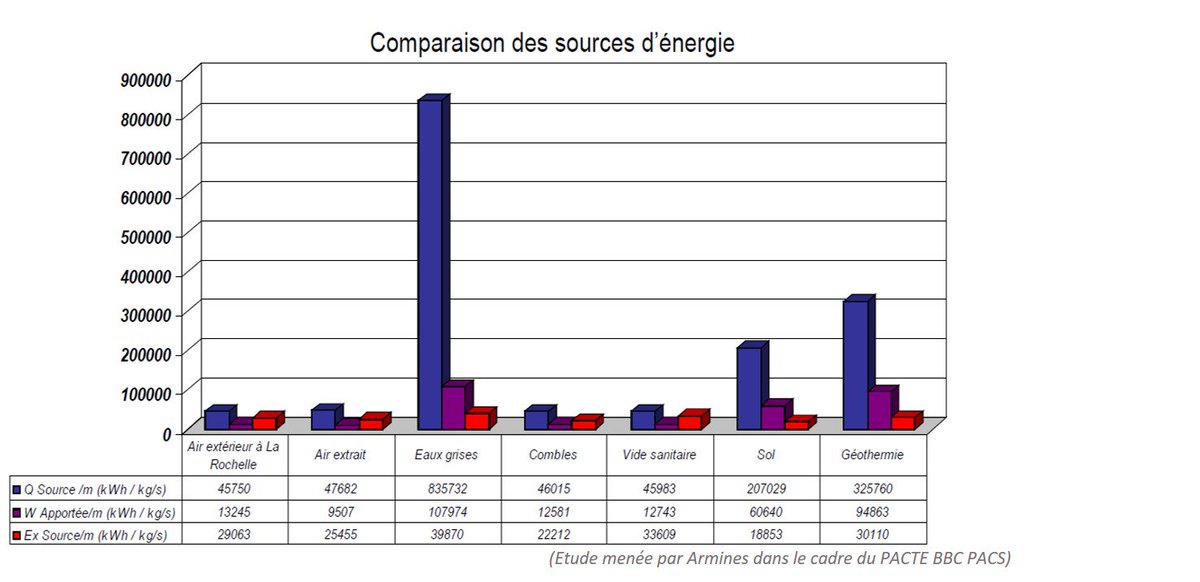 PACfacteur7's tweet photo. Les eaux grises, plus gros gisement d'#énergie non exploité !
#energiefatale #batiment #potentielexergetique #PACFacteur7 https://t.co/LtFBx8yMHh