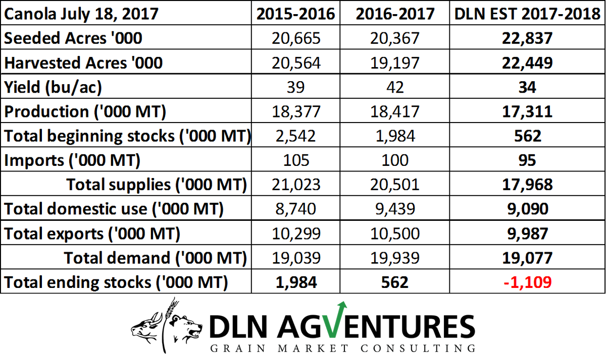 DLNDwight's tweet photo. It is early so +/- 10% #yield17 still, expect 1-2 mmt in supplies added through revisions by StatsCan, price will have to balance the rest. https://t.co/hahIez7QUI