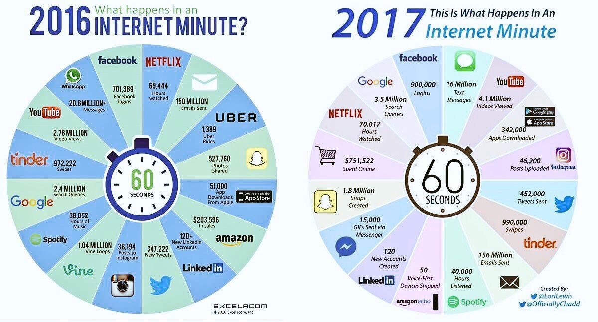 helene_wpli's tweet photo. 👉Mind boggling growth 2016-17 
👉All in 1 #infographic 👇
#IoT #SMM #ContentMarketing #GrowthHacker https://t.co/D15UDWoUBJ