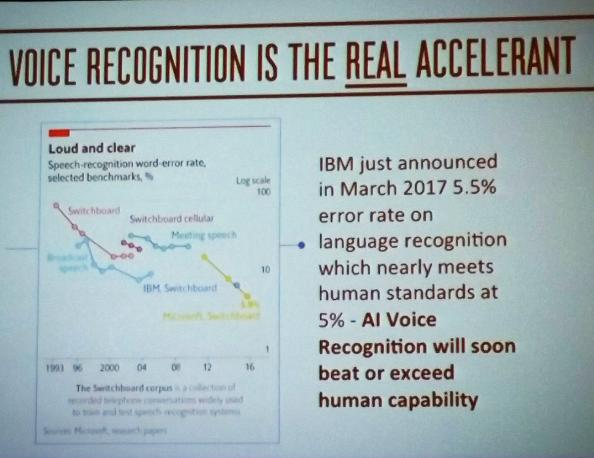 kmpnyc's tweet photo. Mind blowing stat about #AI voice recognition from @daglar #PRNews https://t.co/M6cQK9w7oc