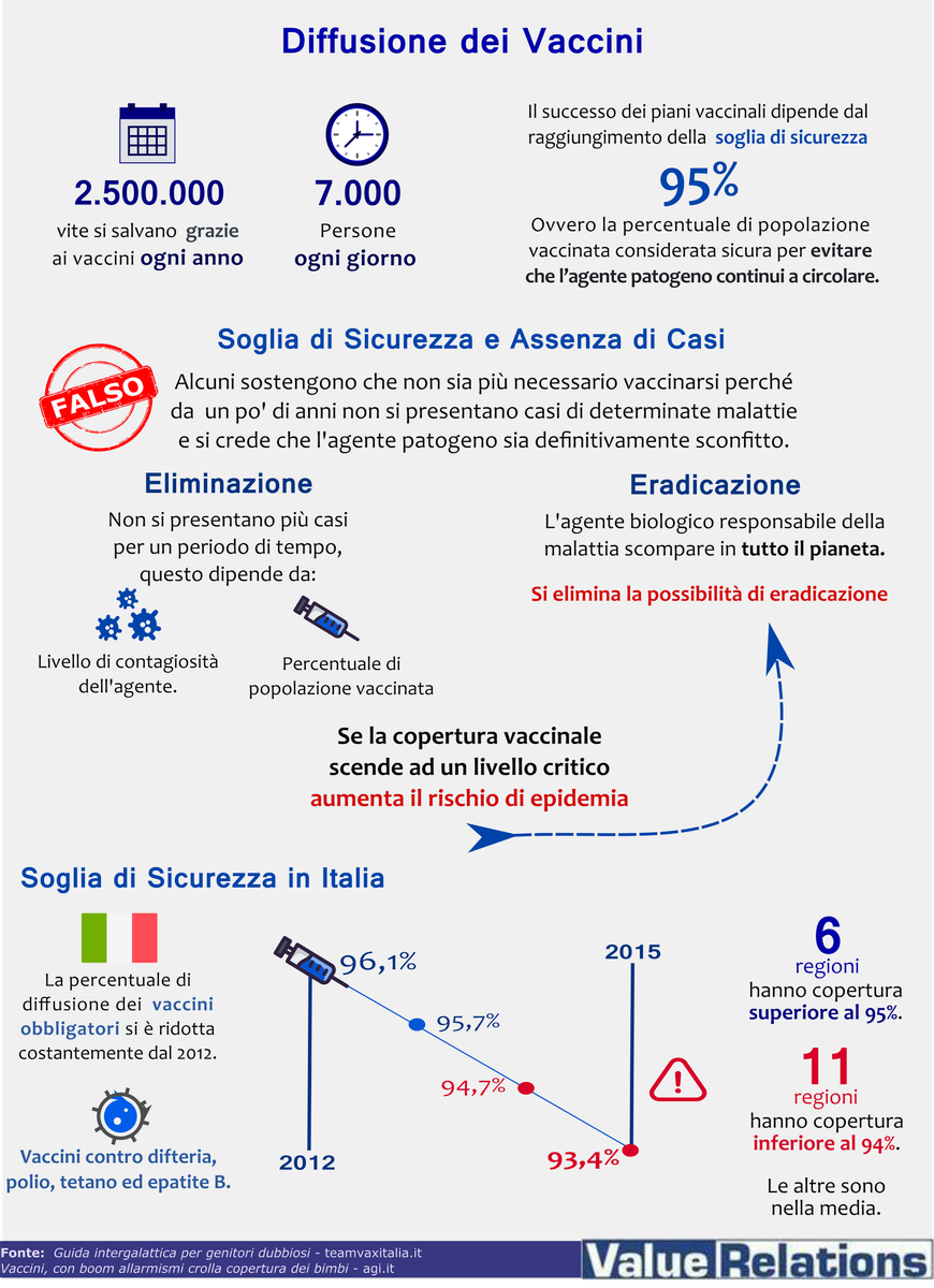 Retefarmanet's tweet photo. #Vaccini e #Salute // Soglia di sicurezza in #Italia
Infografica via @ValueRelations https://t.co/QZXQtqwPMx