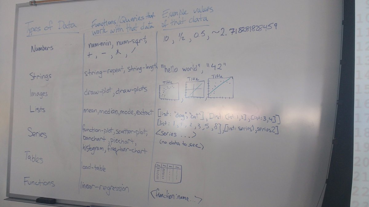 ShriramKMurthi's tweet image. Beautiful table of @PyretLang basics by @eallatta at @Bootstrapworld Data Science at #CSPdWeek. #BootstrapCS