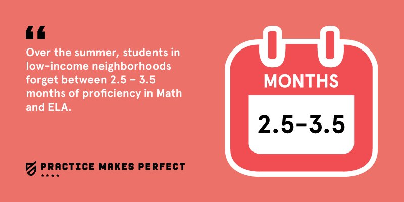 PRACTICE_PBC's tweet photo. Over the summer, students in low-income neighborhoods forget between 2.5 - 3.5 months of proficiency in Math &amp; ELA https://t.co/eOlHuPLfi6 https://t.co/QQM30Lu4IW