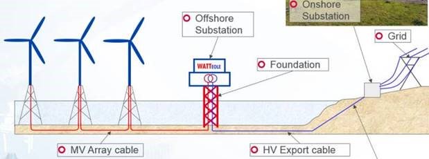 <a href="/EloEnergie/">ELO Energie</a> signe un partenariat avec la société STX
et participera à la construction de la sous-station électrique offshore Q34