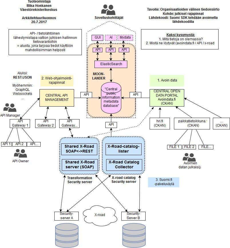 Finland National Data Architecture