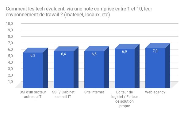 TechDoorsLive's tweet image. Selon les #développeurs, les web agencies proposent un meilleur environnement de travail - bit.ly/2tiG3YK #EtudeJobProd