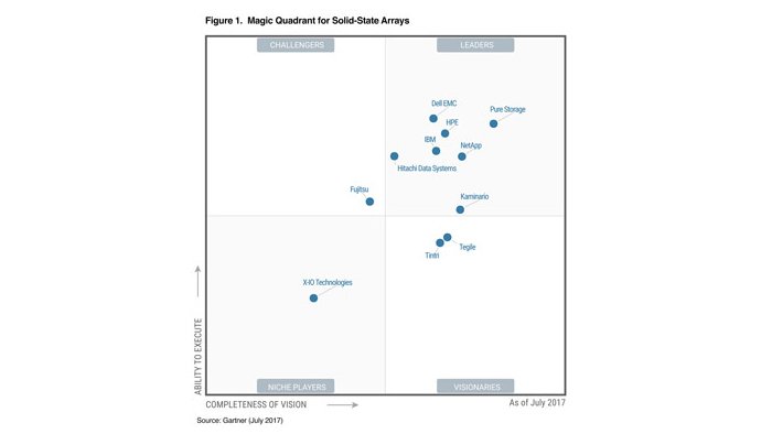 Netapp Named A Leader In Gartner Magic Quadrant For P vrogue.co