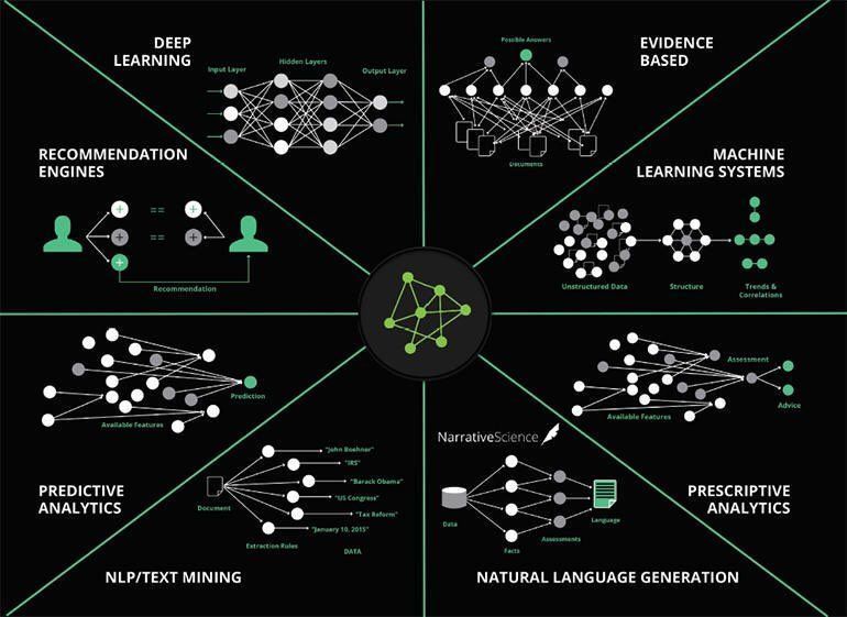 PSathyadev's tweet image. The Fields of #ArtificialIntelligence [Infographic] ♻️ #AI #MachineLearning #BigData #DL #NLP @Vilynxapp #makeyourownlane @ipfconline1
