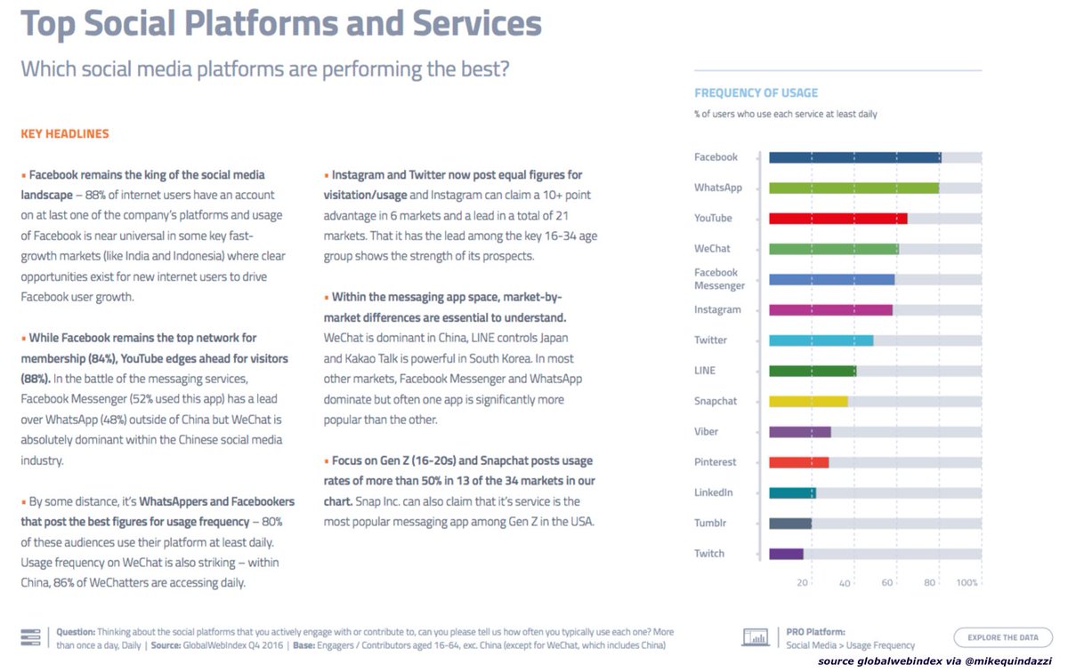 MikeQuindazzi's tweet image. 94% of internet users now have at least one #socialmedia accounts, #smartphone is now the primary social device. {#mobile #digital}
