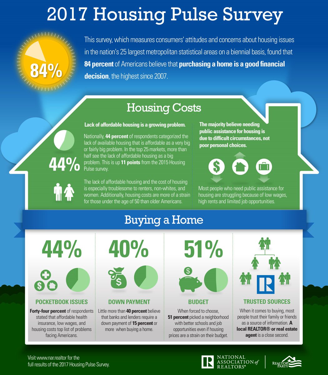 IndianaREALTORS's tweet image. 84 percent of Americans now believe purchasing a home is a good financial decision! nar.realtor/infographics/2…