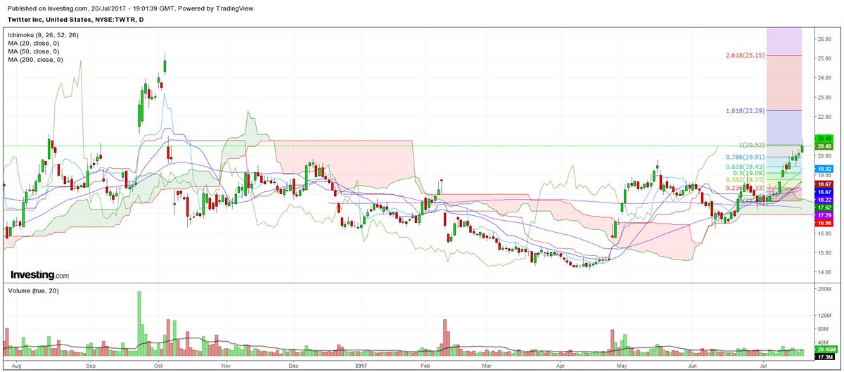 JulioV_RT's tweet photo. @Ichi_Premium Hola Ichi, que opinas de $TWTR; las tengo compradas en 19,5; puedo esperar ahora en 20,45 una resistencia? y que caiga algo https://t.co/mrVIoUaIF1