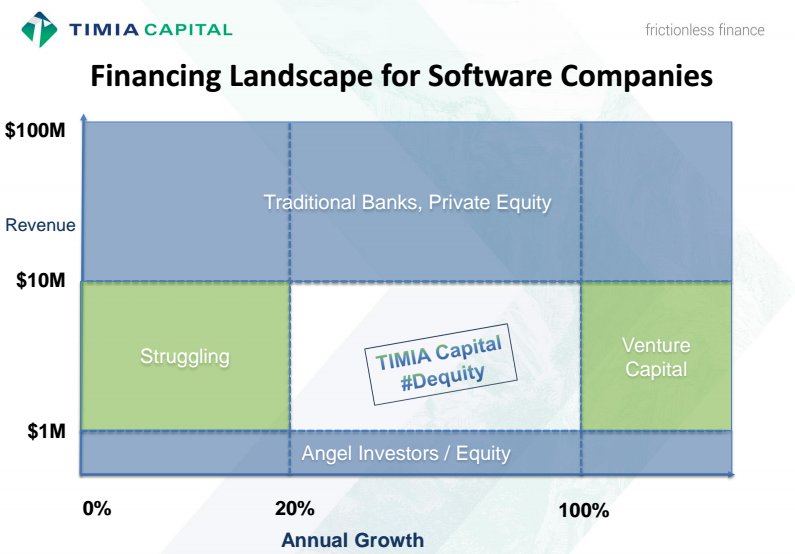 TIMIACapital's tweet photo. #Revenue #Financing is a hybrid that combines the pros of #equity and #debt, sometimes called #dequity. More here: https://t.co/Hzw3N1UcKT https://t.co/UrsvCkH2FE