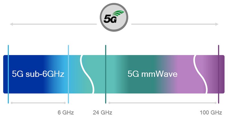 QCOMResearch's tweet photo. Curious about what's in the pipeline for global #Gigabit #LTE &amp; #5G spectrum? Read this blog to find out:
https://t.co/3rDLaWytpO https://t.co/5d0spQWNTP