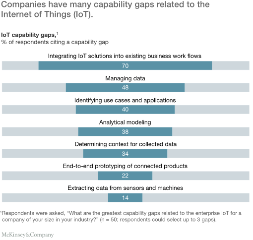 logtrustInc's tweet photo. The greatest capability gaps related to #InternetOfThings|#Iot #IIot #Ioe #techgaps #security #infosec #enterprise https://t.co/1lWEGKYIzb https://t.co/7ofyrU1YYT