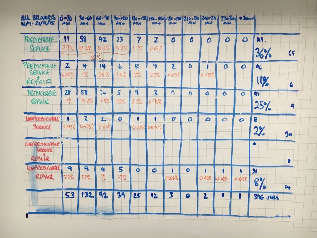 dave_brunt's tweet photo. Lean in service &amp; repair - understand demand, separate predictable &amp; unpredictable work #creatingleandealers #lean #leanthinking https://t.co/FpnuTpOgvW