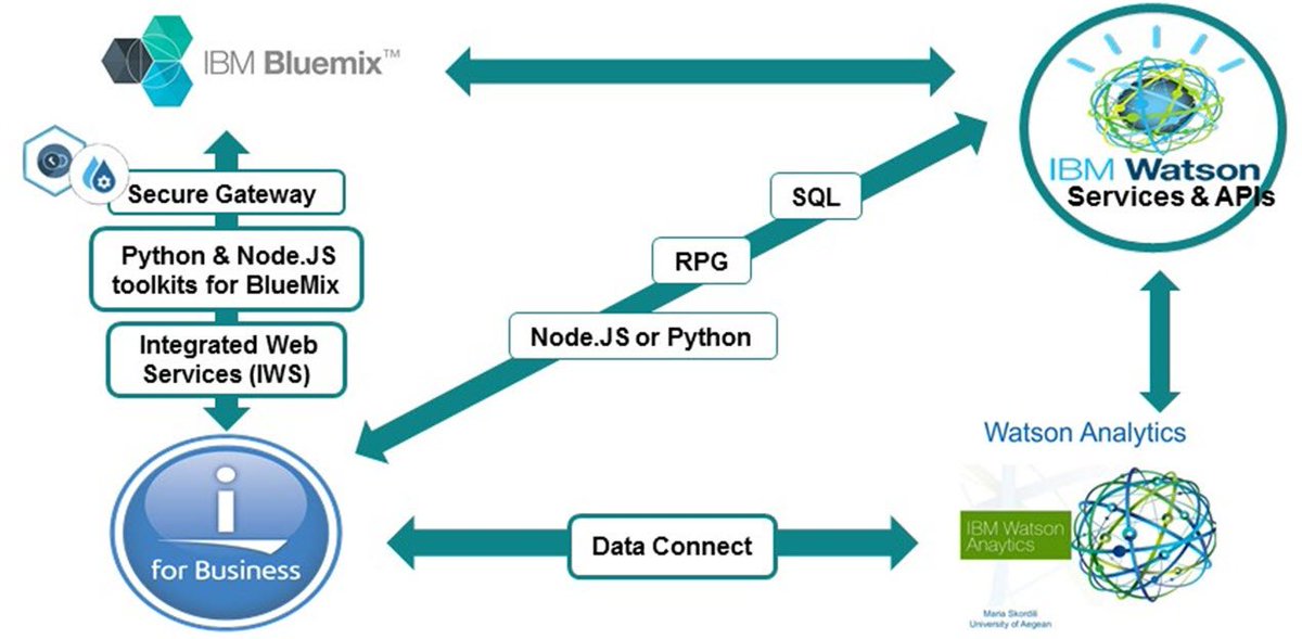 iseriesdomino's tweet image. If you think #IBMi isn&apos;t modern, think again! #IBMwatson #watsonwork