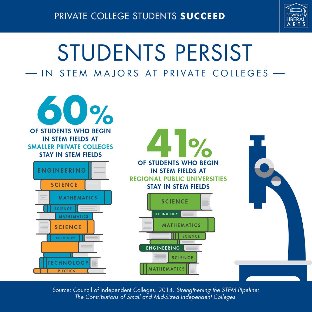 ClaflinUniv1869's tweet photo. Students persist in STEM majors at Private Colleges. Experience Claflin's Excellence in STEM here: https://t.co/y4TFoHMOBv https://t.co/X8GpIKPTnR