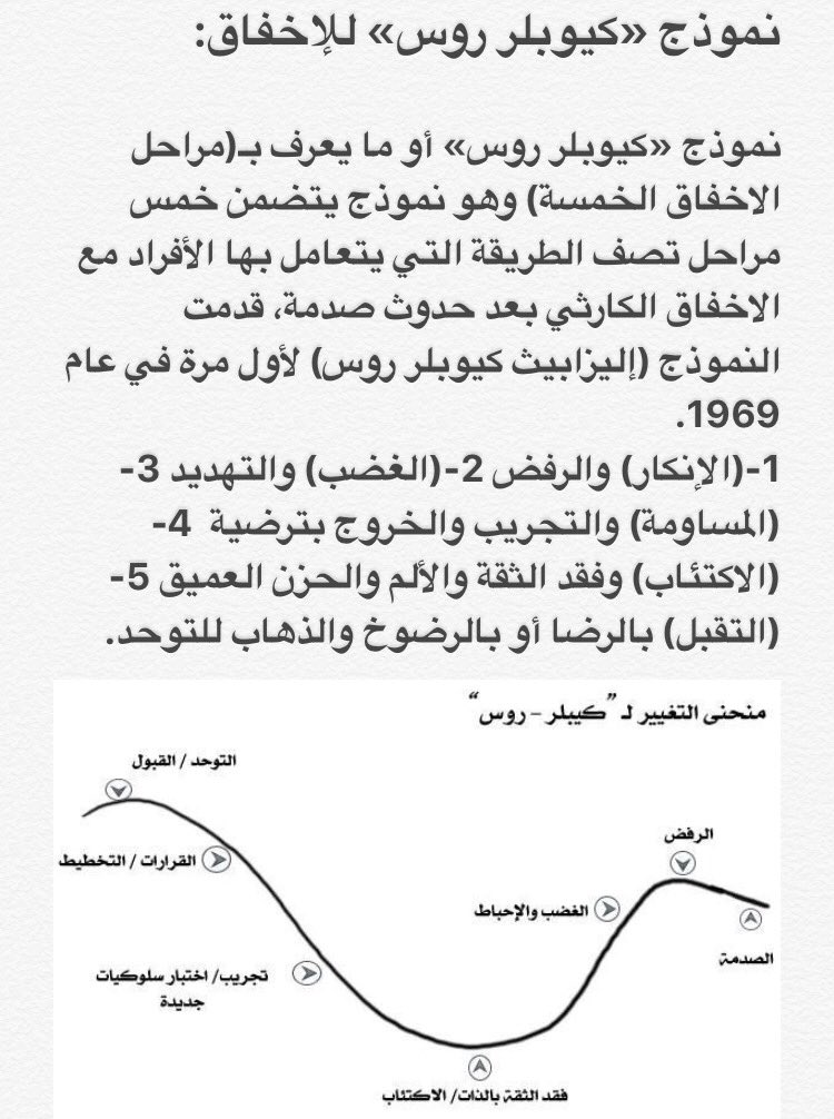 bbbaaa146's tweet photo. #إثراء 
نموذج "كيوبلر روس"
يستفاد منه في فهم سلوكيات أفراد #المجتمع_الوظيفي في "الصدمات" والاستباقية في التعامل مع مقدمات السلوك. https://t.co/ppulw1BLYB