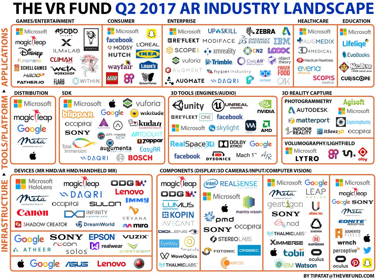 tipatat's tweet photo. Here is the latest AR Industry Landscape for Q2 2017 by @thevrfund lots of activity especially in HW and SDKs #ar #AugmentedReality #arkit https://t.co/b2Rvi2r9lN