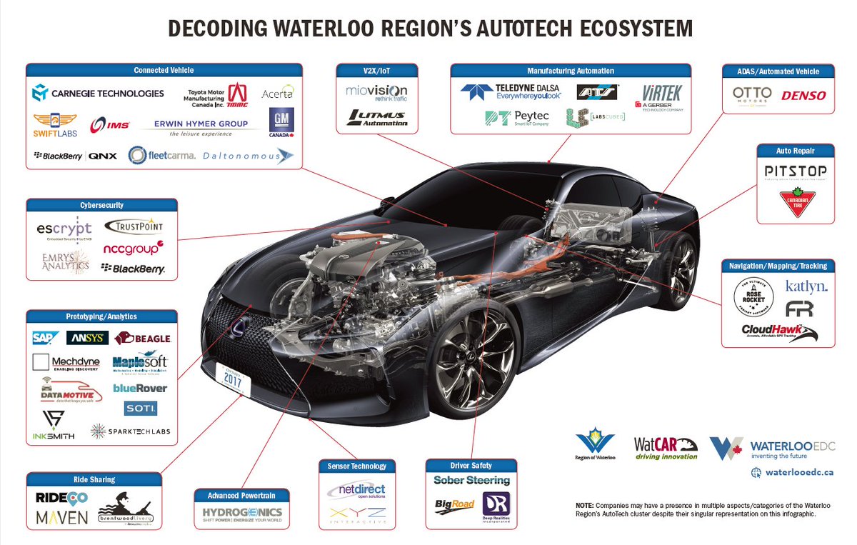 WaterlooEDC's tweet photo. Know of a company in #Waterloo #Auto #Tech that is missing from this map? Let us know as we build our 2nd version! https://t.co/EFtxf3Sduw https://t.co/o5oTsuAsyD