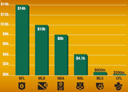 Nfl Revenue Chart