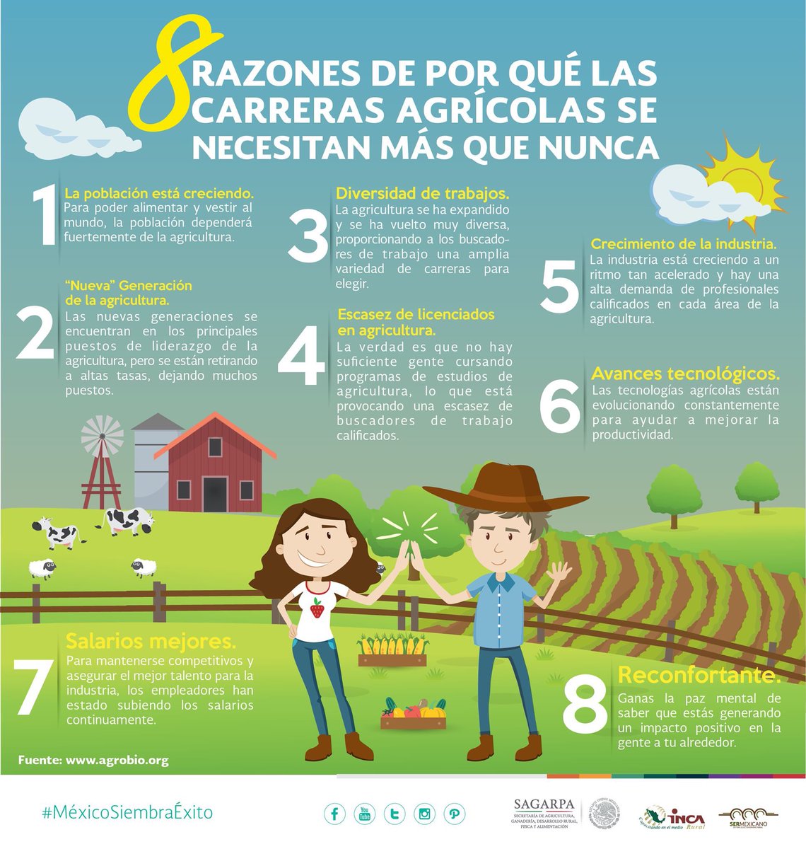 ExtensionismoM's tweet photo. Buen día, amigos! Aquí te dejamos 8 razones de por qué las carreras agrícolas se necesitan más que nunca 🤔🍎🥑🍅🥒🌶️🌽👩‍🌾👨‍🌾🚜 @ppcalzada https://t.co/O4rXIAhDTt
