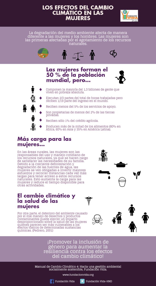 FundVidaHND's tweet photo. Ante los efectos del #CambioClimatico las mujeres se convierten en el grupo mas vulnerable por lo que es necesaria la #inclusiondegenero https://t.co/vkjCtNgwnY