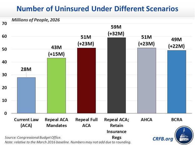 MGMpoppop's tweet photo. So many @GOPSenate plans--here's what they do to increase uninsured @NCILAdvocacy @BazelonCenter @AndyAUCD @Tuesdaywithliz @autselfadvocacy https://t.co/HNL3C5fYK8