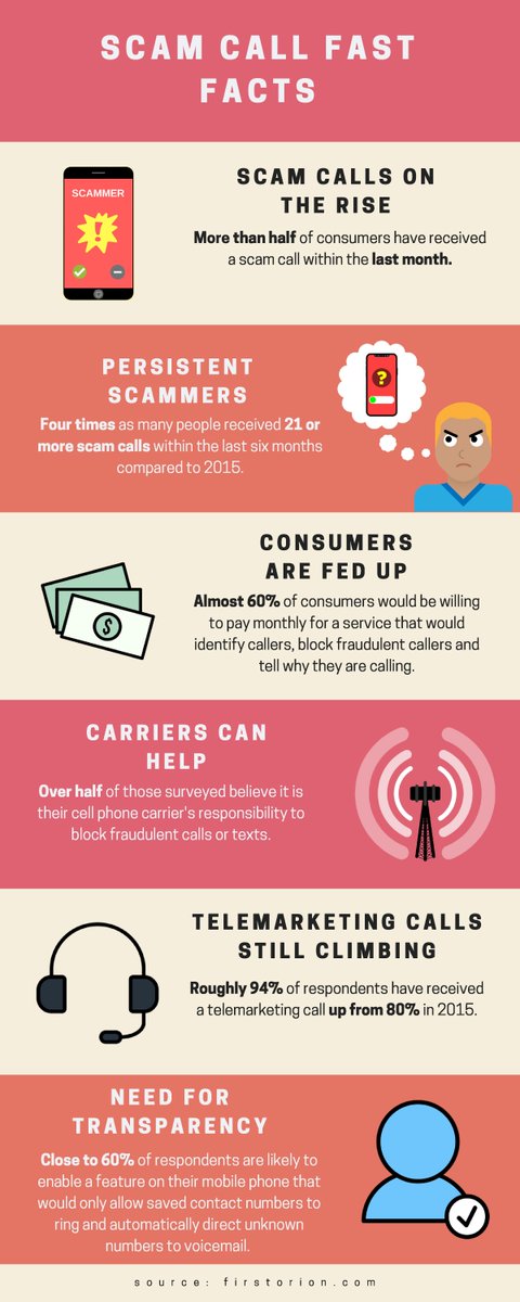 #Scam calls to mobile phones quadrupled in just two years <a href="/FirstOrionCorp/">First Orion</a> buff.ly/2udy8NJ #spon