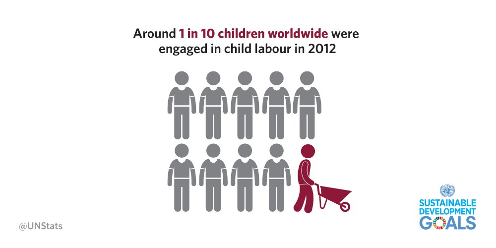 UNICBeirut's tweet image. 1 in 10 children were engaged in child labour in 2012, more than half in hazardous work. #SDGs report: unstats.un.org/sdgs/report/20… #GlobalGoa