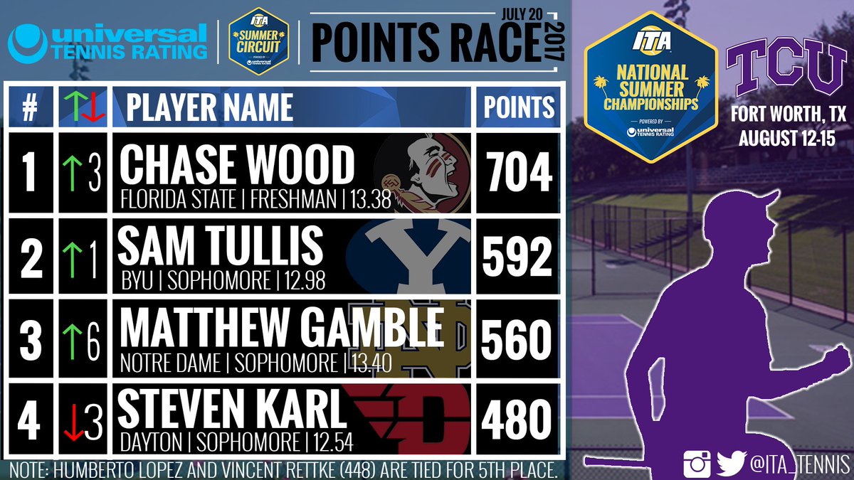 ITA_Tennis's tweet photo. There are only two more weeks to climb up the points race and enter the top five for the #ITASummerCircuit!
π: https://t.co/MAO3fmx5ZW https://t.co/B0ebJ4cglt