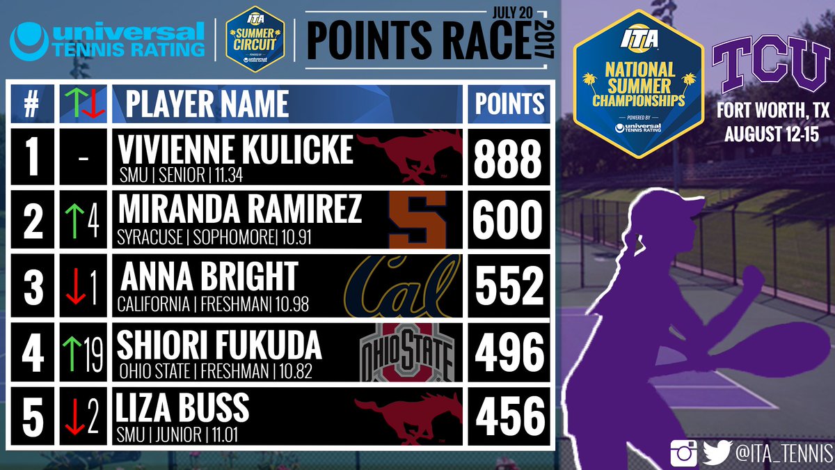 ITA_Tennis's tweet photo. There are only two more weeks to climb up the points race and enter the top five for the #ITASummerCircuit!
π: https://t.co/MAO3fmx5ZW https://t.co/B0ebJ4cglt