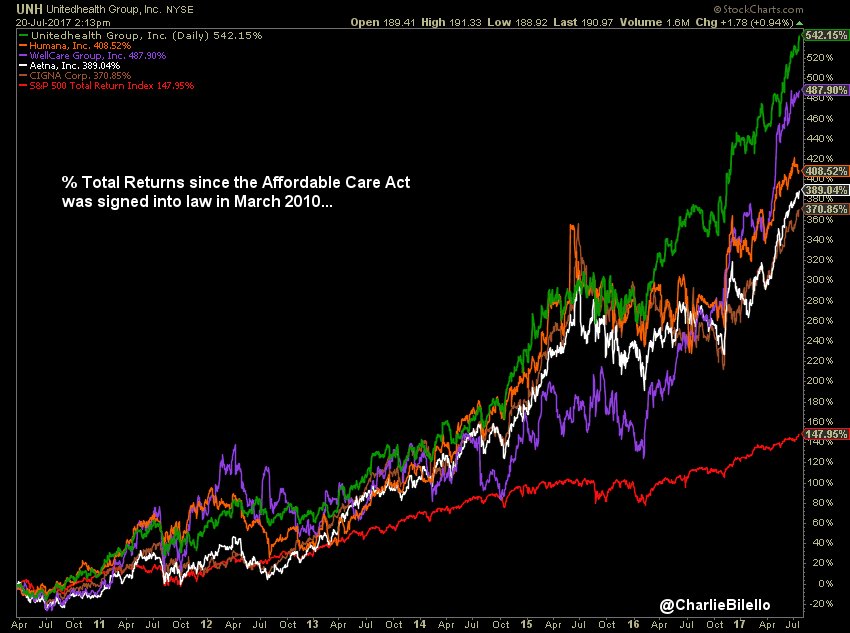 charliebilello's tweet image. 7 years into the ACA and premium increases are accelerating. Has been a boon for the health insurers and a dagger to the middle class...