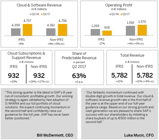 SAP Announces Second Quarter and Half Year 2017 Results bit.ly/2uNcYsM