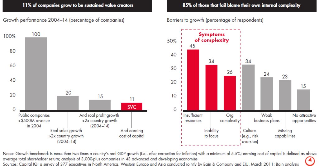 BainInsights's tweet photo. Only one in nine companies grow sustainably—most fail due to internal complexity: https://t.co/8XH2BKk6Uj https://t.co/w79uqIcmb6