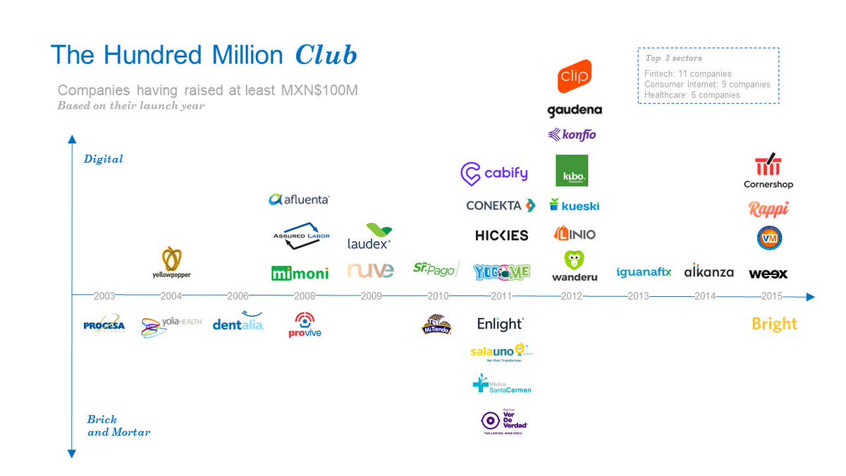 hi_ventures_'s tweet photo. Updated! The Hundred Million Club with #Afluenta #VirtualMarkets and #MiTienda https://t.co/oEnXIooNF6 #ALLVPResearch https://t.co/3jmaefoGrh