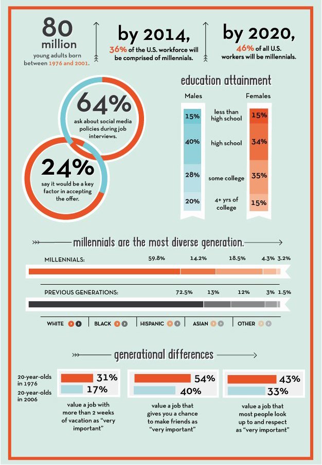 magnifystaffing's tweet photo. Have you #EPThursdayThought about what's all the hype about millennials? Well here are some stats on why &amp; how they differ from other gens! https://t.co/vEYfW6geiy
