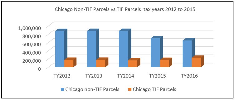 If the City is declaring hundreds of millions in #TIF surplus, maybe it’s time to cut back on TIFs.
The 2016 Report: bit.ly/2ueKs1V