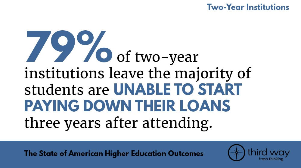ThirdWayEDU's tweet image. Many 2-year colleges still leave their students with unmanageable #studentdebt bit.ly/2tJP7GU #StateofHigherEd