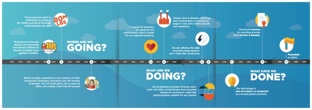 ProcterGamble's tweet photo. P&amp;G invents technology that can revolutionize the plastic recycling industry. #purecycletech https://t.co/l1br2QTejC https://t.co/BKAsONrjbY