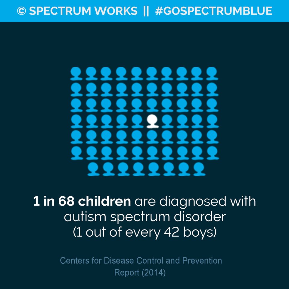 spectrumworks1's tweet photo. As this stat increases, job training & employment programs like #SpectrumWorks for young adults with #autism become more and more necessary https://t.co/4f4xANqC69