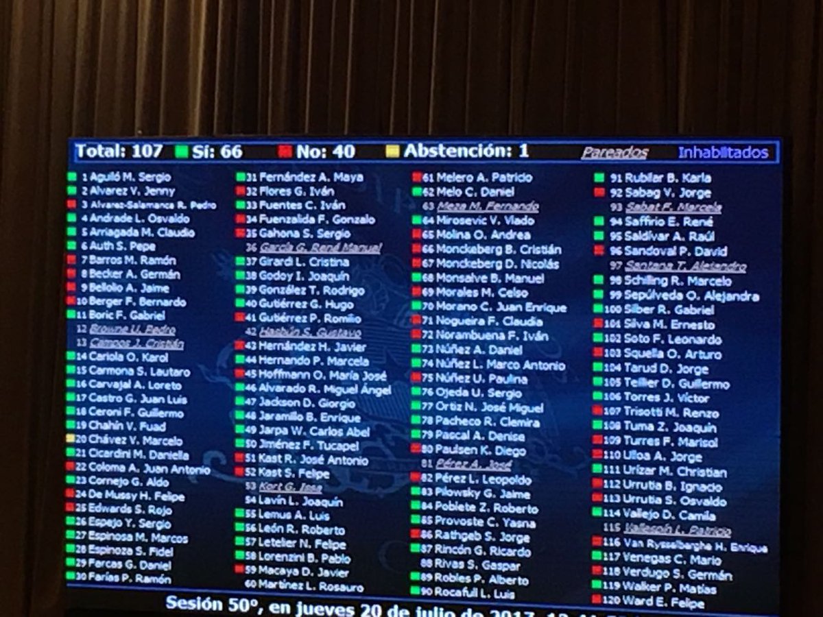 PRSDChile's tweet photo. @MattyLL Le informamos que los diputados Meza y Pérez estaban "pareados", eso quiere decir que no tienen responsabilidad del rechazo. https://t.co/3cqMKcXsIt