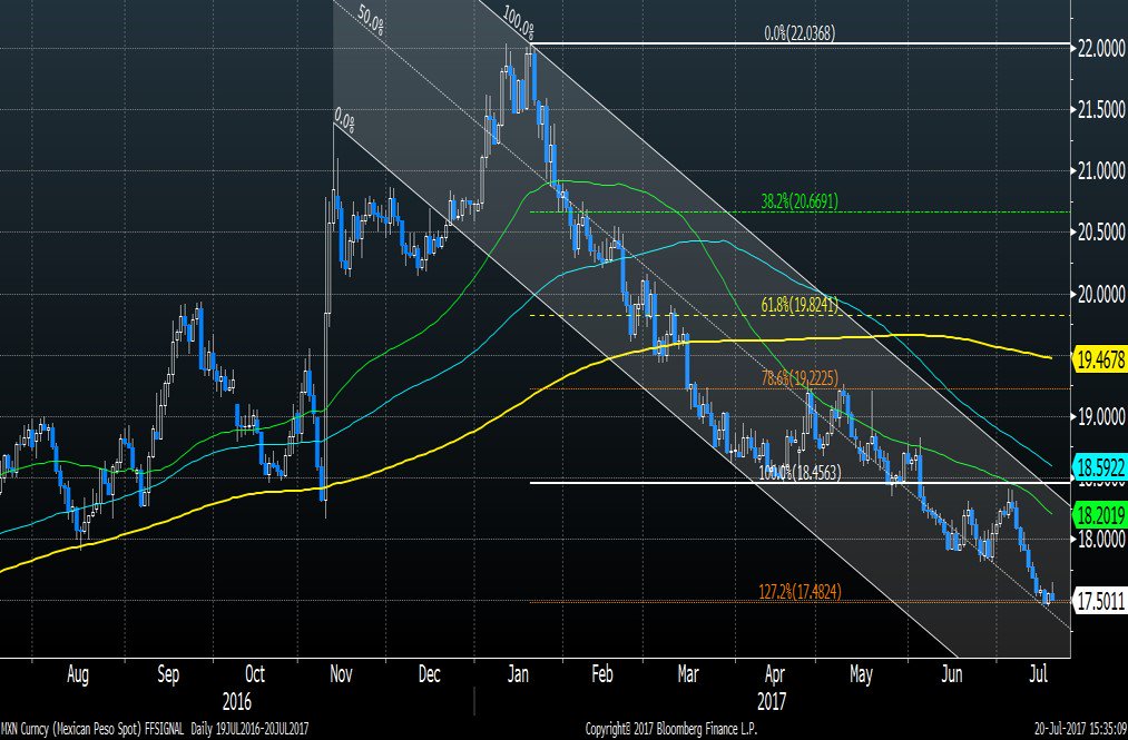 FFSignal's tweet photo. #AnálisisTécnico en $USDMXN, Bajo un cierre mensual (junio), logró colocarse por arriba de los 18.00 pesos https://t.co/jD8b102Z4H #TRMX https://t.co/6J1SuNeIfr