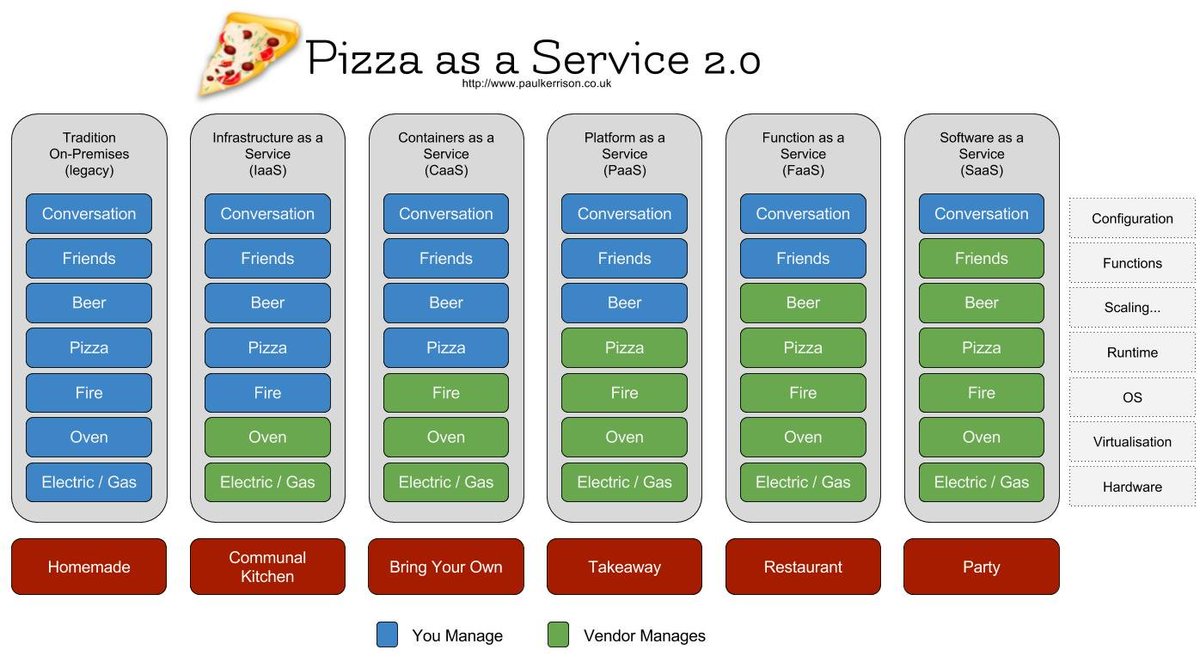 jeffbarr's tweet photo. Updated version of Pizza-As-a-Service from Paul Kerrison: https://t.co/1isiNywaZv - More tasty than ever (and more accurate too).... https://t.co/kSfPHwCXwh