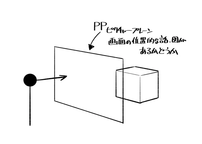 パースの本をここ最近で40冊以上読みました。すごいざっくりで必ずしもではないですが、PP(ピクチャープレーン、画面の位置)、奥行き(レンズ、圧縮)、言い方は様々ですがこの2つに言及してる本は良書が多いと思います。買うときにチェックしてみてください。 
