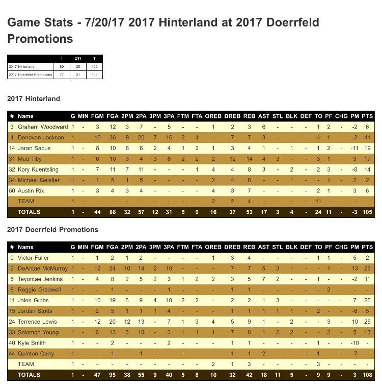 CapCity_League's tweet photo. Semifinal 1 - @Dorf_Promo advances to Sunday's final. Their balance too much for @Pursuing_Dreams @Tiby_TheDream34 and @hinterlandiowa https://t.co/w8z6FhTShV
